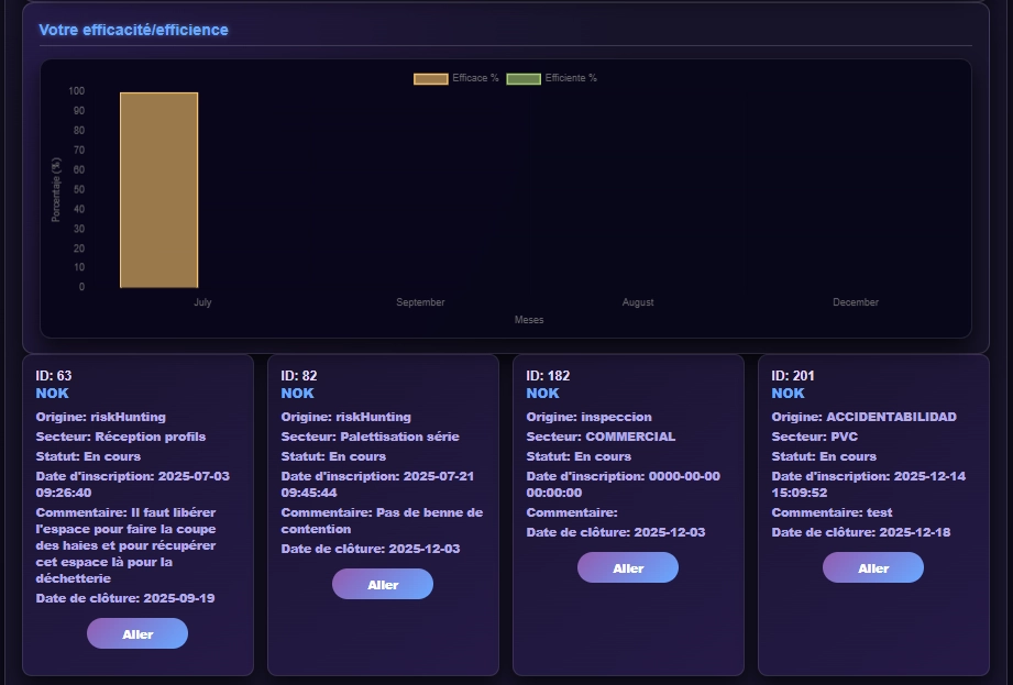 Graphique efficacité/efficience